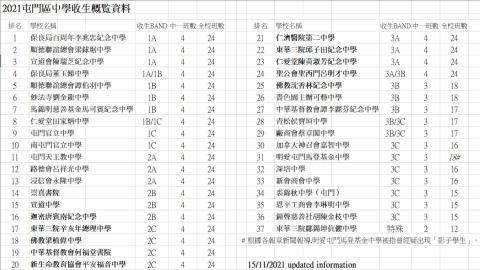 最新屯門中學區排名2022 屯門升中banding 屯門中學校風band 1 band 2 band 3 - U Blog 最新屯門中學區排名2022 屯門升中Banding 屯門中學校風Band 1 Band 2 Band 3 - U Blog
