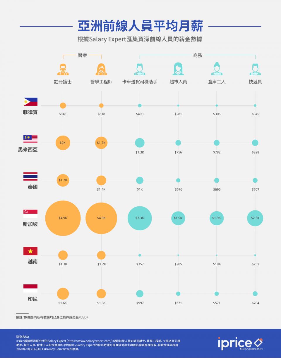 研究：亞洲前線人員薪資- U Blog