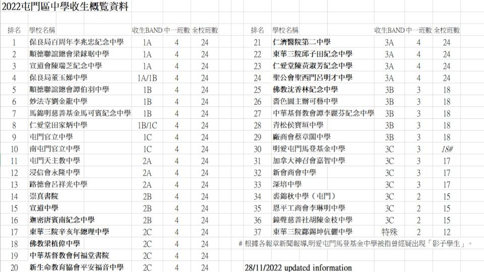 最新屯門中學區排名2023-2024 屯門升中banding 屯門最受歡迎中學排名2023 屯門中學校風band 1 band 2 band 3 - U Blog 最新屯門中學區排名2023-2024 屯門升中Banding 屯門最受歡迎中學排名2023 屯門中學校風Band 1 Band 2 Band 3 - U Blog