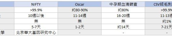 孕記 孕期第一測 T21 Oscar U Blog