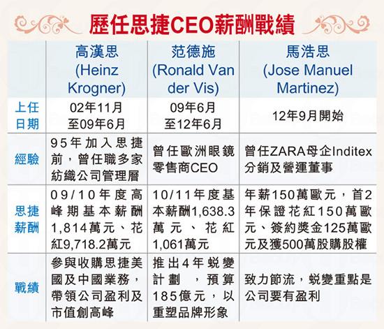 歷任思捷 (Espite) CEO 薪酬戰績 歷任思捷 (Espite) CEO 薪酬戰績