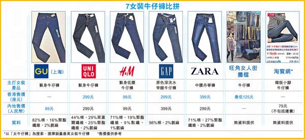 UNIQLO副品牌 GU 淘寶價吸客牛仔褲僅112港元