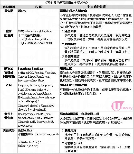 化妝、護膚品有害成大搜查