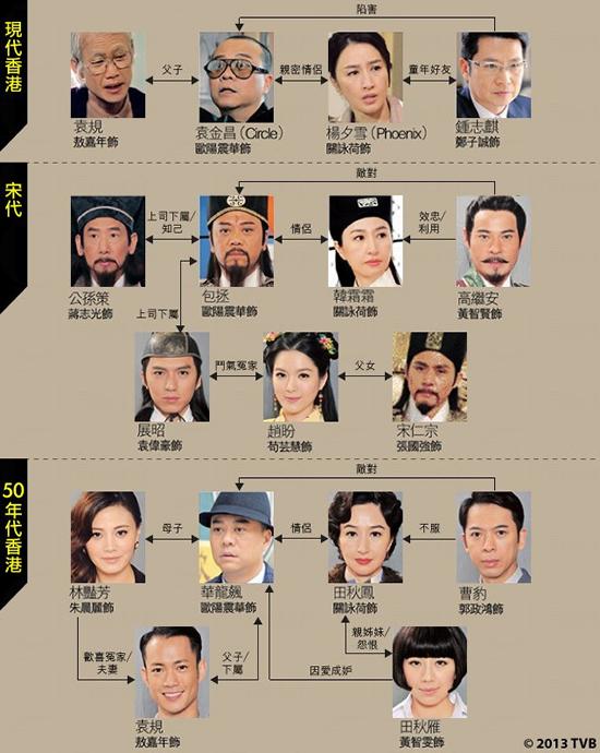 《情逆三世緣》人物關係圖 《情逆三世緣》人物關係圖