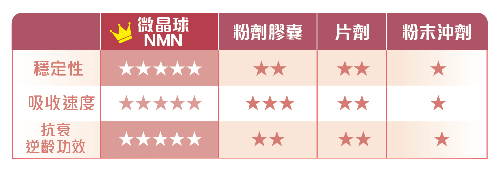 女生注意！揀NMN產品要揀啱保存科技先有效