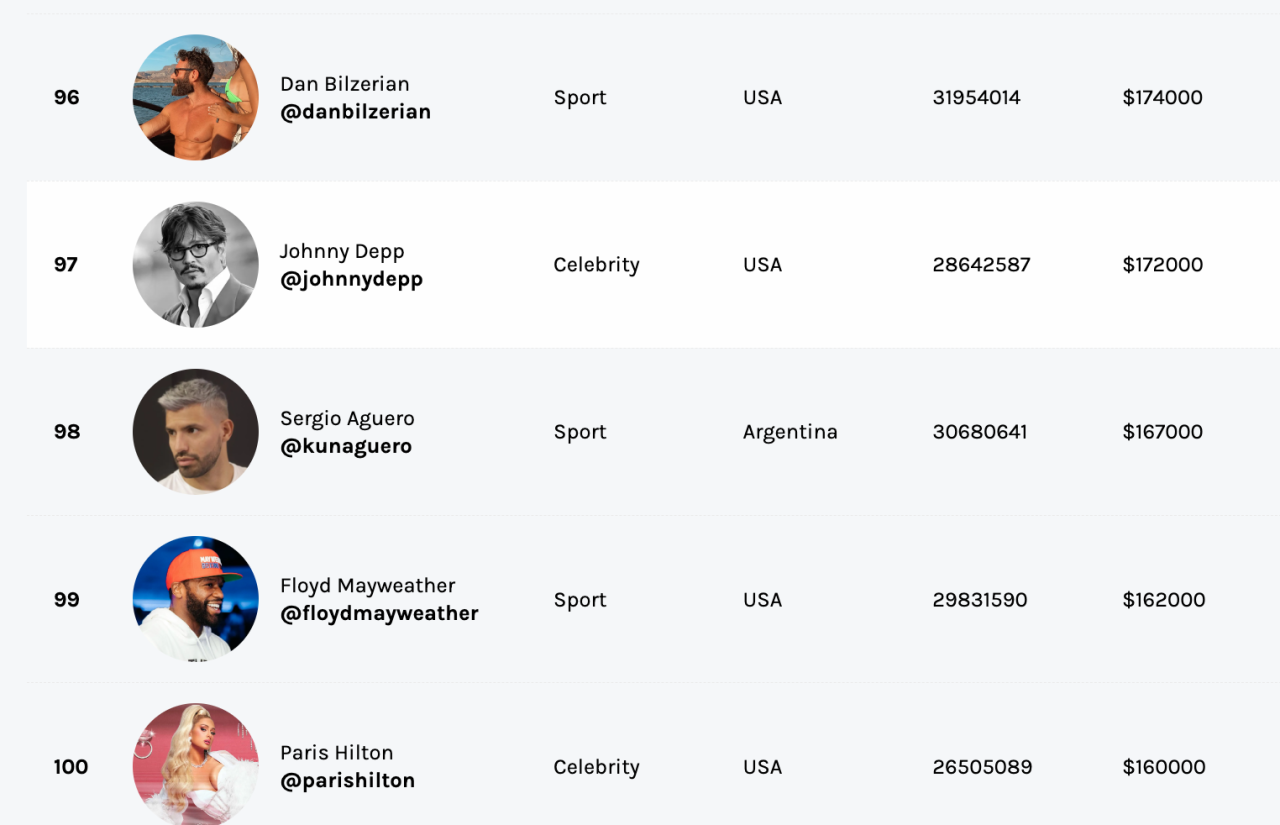 IG富豪榜2024｜最賺錢名人排行榜出爐！Selena Gomez帖文值2千萬 冠軍是足球天王