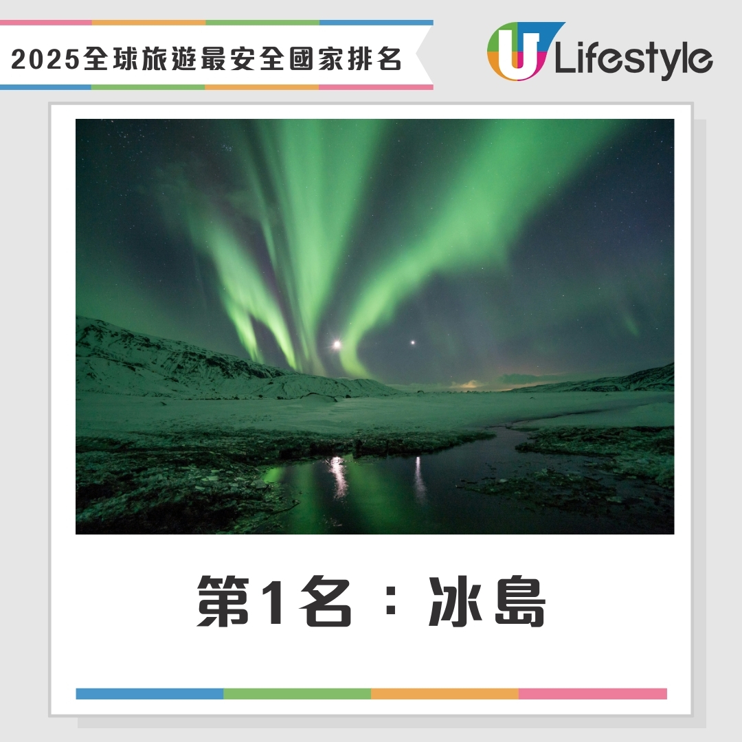 2025最安全國家旅遊排名公開！亞洲僅1國上榜！冰島/加拿大入三甲| U Beauty