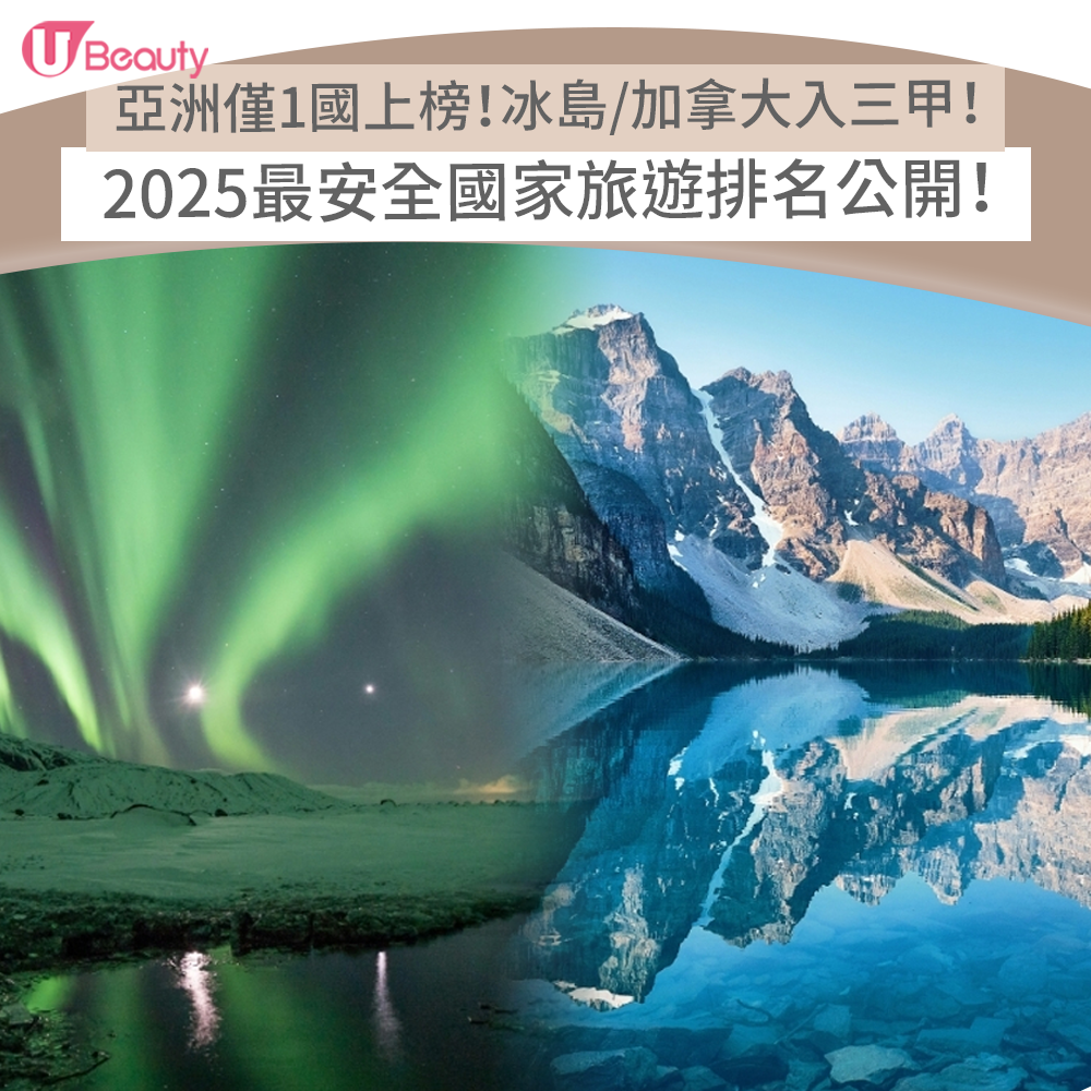 2025最安全國家旅遊排名公開！亞洲僅1國上榜！冰島/加拿大入三甲