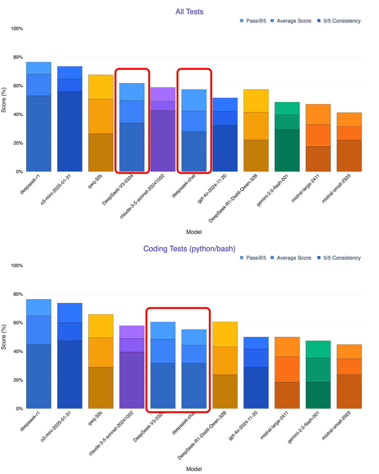 DeepSeek｜DeepSeek-V3新模型發布 編程能力大提升 遙遙領先OpenAI直逼Claude 3.7 | ezone