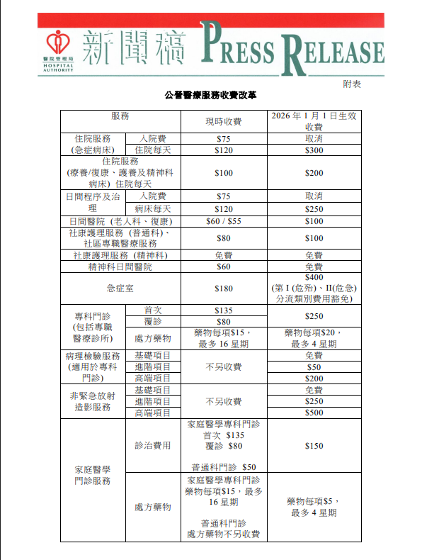公院收費｜照CT/磁力共振不再免費？2026年起「三級收費表」最高收$500！做漏一步即Cut預約 | UHK 港生活