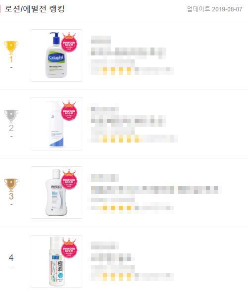 夏日護膚也要保濕！韓國女生「人氣乳液/潤膚露排行榜」TOP 15！質地清爽、兼備修復紓緩功效！