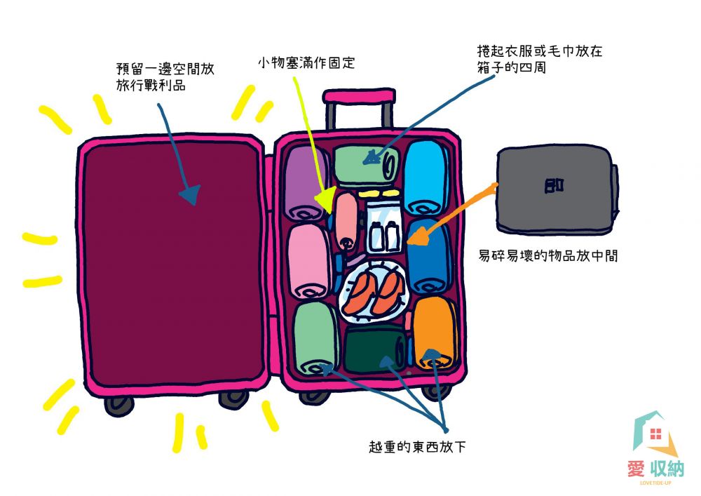 記住「執喼」6大原則！摺衫慳位以外的行李收納法！