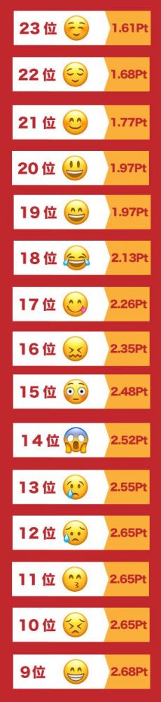 日本女性票選23個《最討厭男生傳的emoji排行榜》！有你常用的哪個嗎？第1名居然是__！