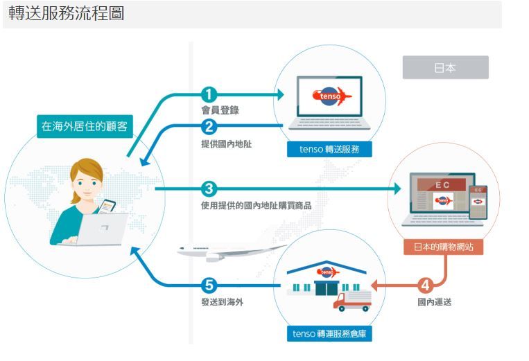 日本集運轉運平台5大推薦+運費比較！網購最平轉送香港邊間好？