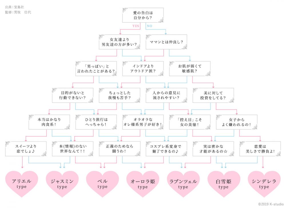 【心理測驗】日本大熱「迪士尼公主診斷」！找出你的隱藏個性！你是灰姑娘/白雪公主/睡公主？