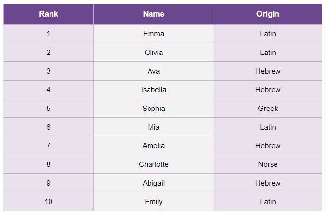 外國網站公開100個最熱門的女生英文名及含義！第一名是Emma，網民認為這個名字最有氣質？！
