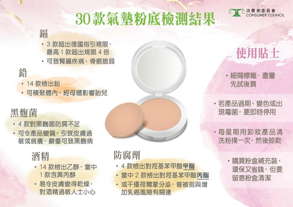 消委會12款滿分氣墊粉底！氣墊粉底檢出致癌物質/乙醇！必學清洗粉撲方法！