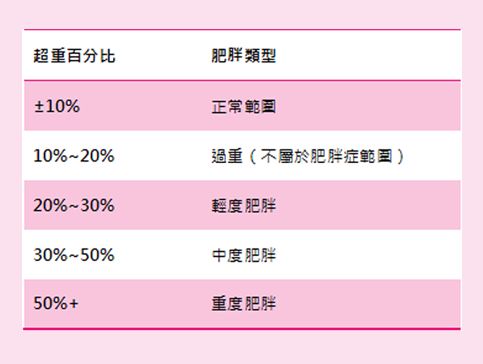 【中醫減肥食療】1分鐘自測4類致肥體質！快速找出難減重/反彈原因！