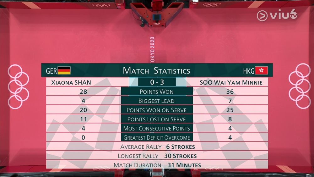 【東京奧運】港隊女子乒乓球團體賽奪銅牌！勇挫德國寫下歷史！更新賽後訪問！