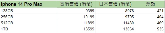 日本買iPhone 14平香港幾多？ 價錢表一覽！附3大注意事項及購買方法 