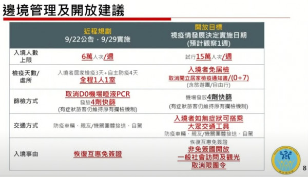 台灣開關|10月13日正式實行0+7 毋須隔離！港澳僅4類人士可入境 