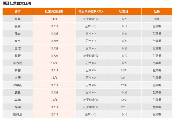 2022日本紅葉 | 最新日本紅葉預測 賞楓時間表+景點推薦！北海道/東京/大阪 