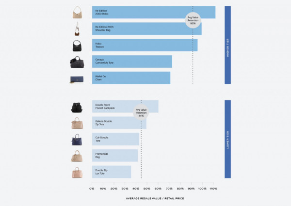2022年名牌手袋「保值指數」出爐！邊個品牌手袋最值得投資？二手轉售高達103%變相賺錢