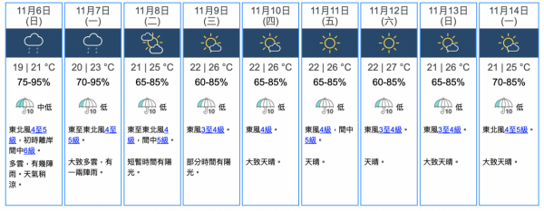 天氣預報｜東北季候風持續影響市區最低19度 本周中期起漸轉天晴氣溫稍回升