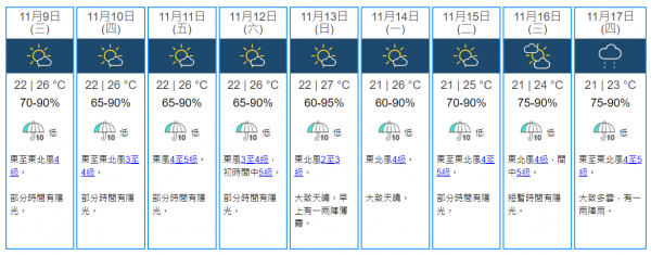 天氣預報｜天文台料另一股東北季候風下周抵達 本港部分時間天色晴朗 