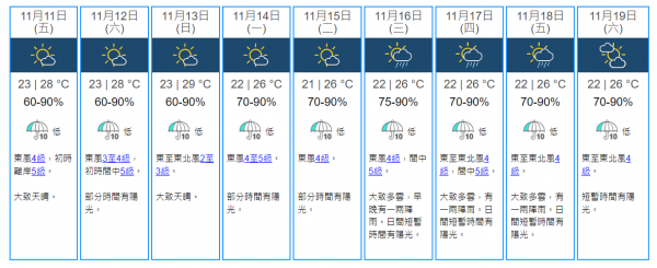  周末天氣預報｜高空反氣旋為本港帶來晴朗天氣 今明兩日吹清勁偏東氣流 周日天氣炎熱