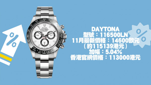 勞力士今年第2度宣佈加價！升幅達5.45%！11款手錶價格上調！DayDate接近$32萬港元