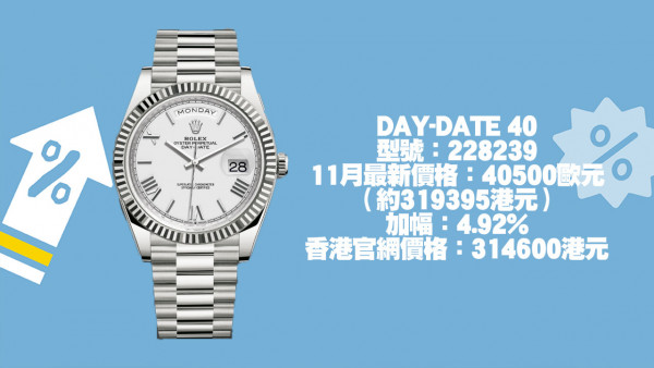 勞力士今年第2度宣佈加價！升幅達5.45%！11款手錶價格上調！DayDate接近$32萬港元