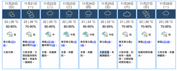 本周天氣｜預料東北季候風今明兩日影響本港 本周中期有驟雨市區最低氣溫20度