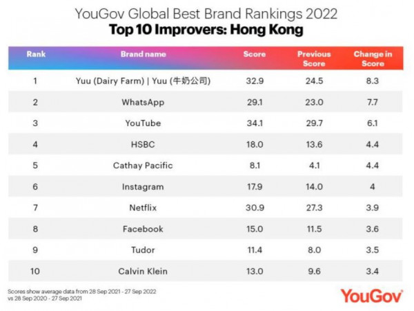 香港最佳品牌2022排行榜出爐！yuu僅次Google/YouTube、HKTVmall/Uniqlo上榜