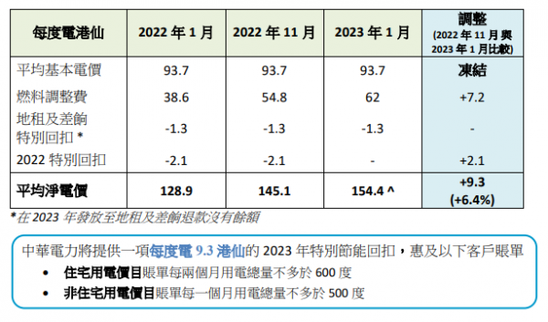 中電下年加電費6.4%、港燈加5.5%！同步宣布推出多項資助計劃