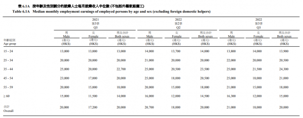 香港最新月入中位數出爐！「最賺錢行業」排名出爐！同一職業性別不同人工可相差$5000！