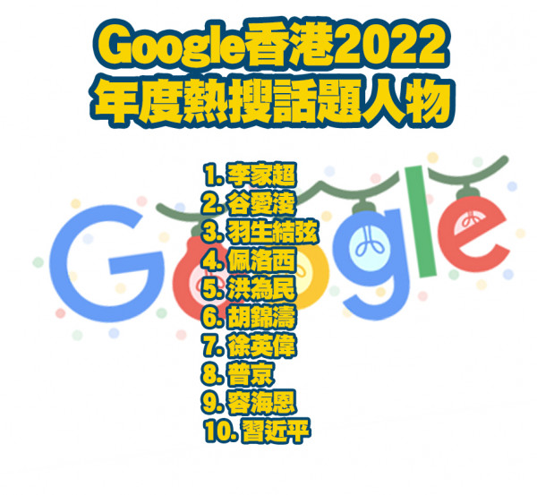 Google香港2022熱門搜尋榜出爐！港人最關心竟然係呢樣？全年話題人物「佢」奪冠？