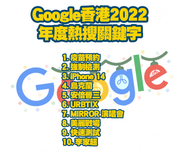 Google香港2022熱門搜尋榜出爐！港人最關心竟然係呢樣？全年話題人物「佢」奪冠？