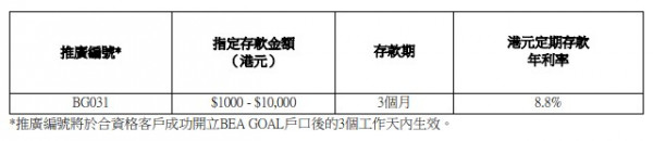東亞銀行港元定期存款3個月8.8厘！$1000入場費！手機開立定存即享特惠年利率