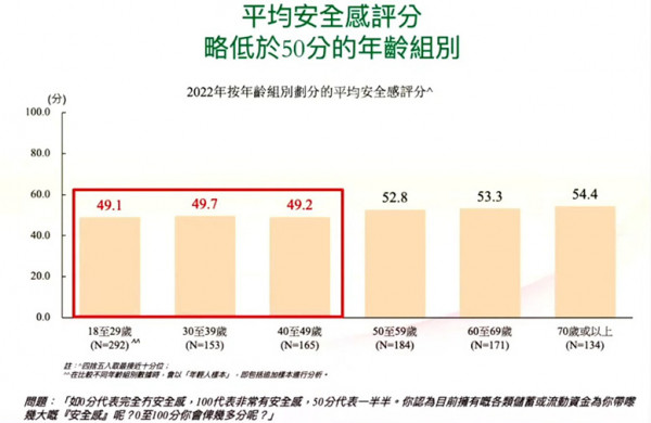 最新調查！香港最新家用公價平均呢個數？7成年輕人有俾家用但安全感創新低？