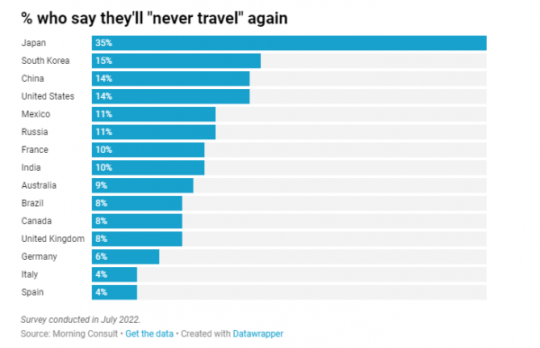 全球以亞洲人最不想去旅行   日本排第一！專家分析2大原因導致 
