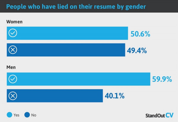 超過一半人見工試過交假CV？ 調查：最多人係履歷講呢3個大話