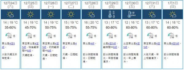 12月24日天氣預報｜平安夜氣溫最低14度 非常乾燥濕度僅35%！天文台料聖誕節維持天晴