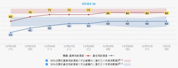 12月24日天氣預報｜平安夜氣溫最低14度 非常乾燥濕度僅35%！天文台料聖誕節維持天晴