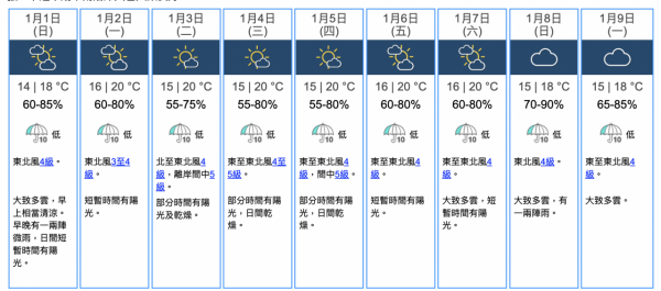 天氣預報｜天文台料東北季候風持續影響！本周中起氣溫回升 間中有幾陣雨