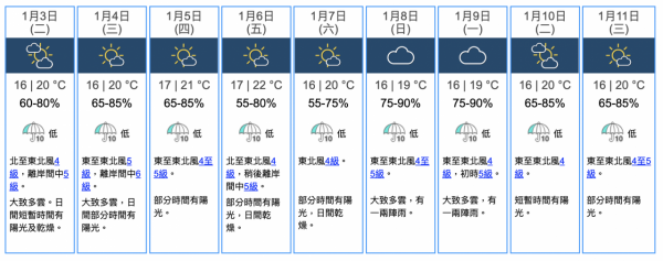 天氣預報｜天文台料東北季候風持續影響！本周中起氣溫回升 間中有幾陣雨