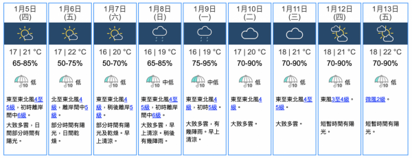 天氣預報｜天文台料東北季候風持續影響！本周中起氣溫回升 間中有幾陣雨