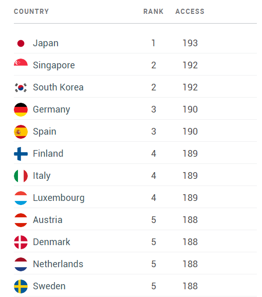 2023年全球護照排名出爐 日本蟬聯冠軍！香港下跌一名！ 