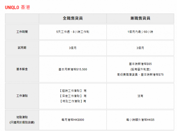 Uniqlo、GU日本宣佈加薪達40%！香港區薪金福利一覽！月薪逾1.5萬低日本幾千？