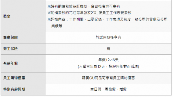Uniqlo、GU日本宣佈加薪達40%！香港區薪金福利一覽！月薪逾1.5萬低日本幾千？